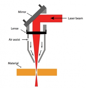 How does CO2 laser cutter work?